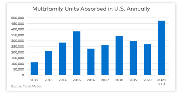 Chart on Multifamily Units Absorbed in US Annually